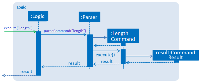 LengthCommandSequenceDiagram